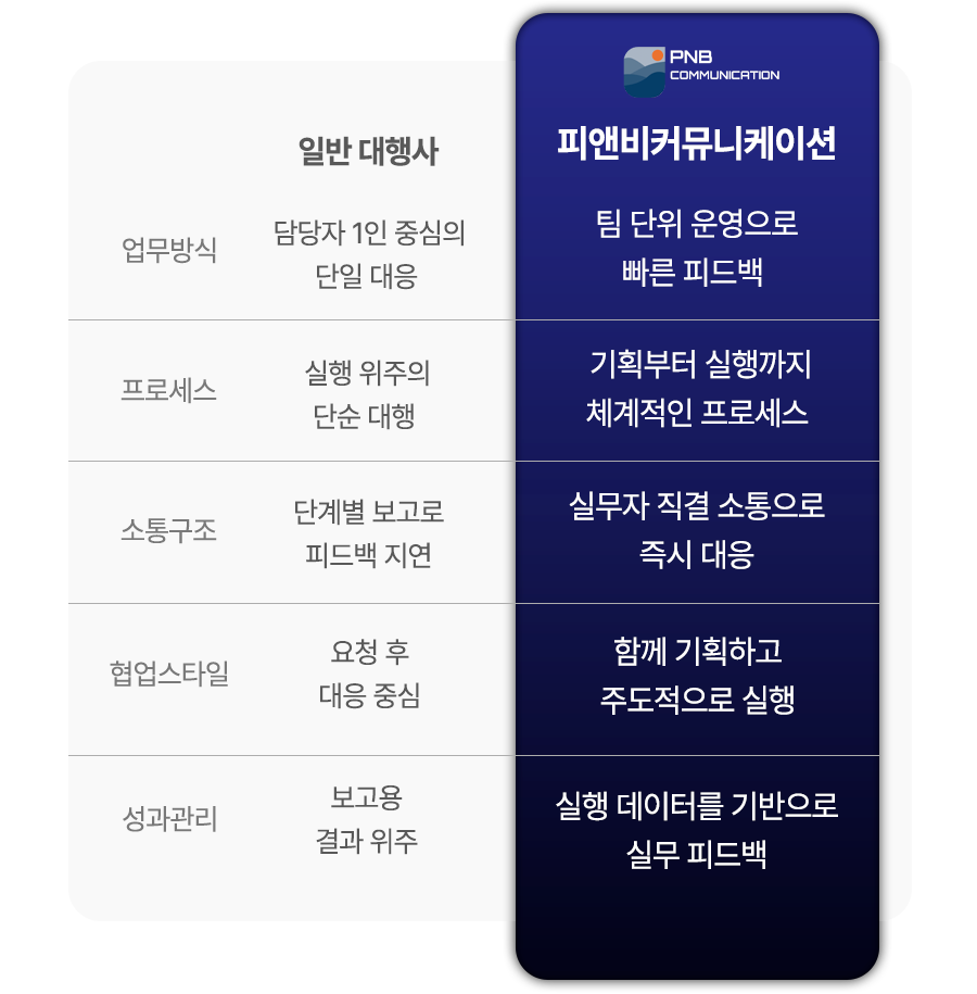 피앤비커뮤니케이션 - 팀 단위 운영으로 빠른 피드백, 기획부터 실행까지 체계적인 프로세스, 실무자 직결 소통으로 즉시 대응, 함께 기획하고 주도적으로 실행, 실행 데이터를 기반으로 실무 피드백